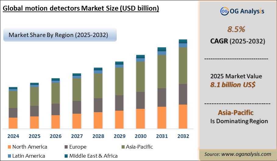 Global motion detectors Market Analysis 2025-2032: Industry Size, Share, Growth Trends, Competition and Forecast Report